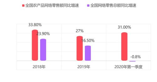 電商農產品銷售報告 發(fā)布,疫情下農產品線上銷售逆勢增長