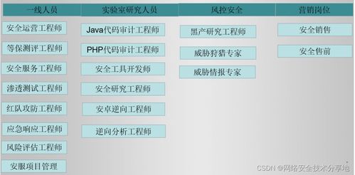 自學網(wǎng)絡(luò)安全的三個必經(jīng)階段 含路線圖