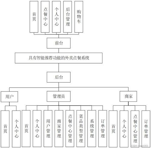 基于SpringBoot的智能推薦外賣(mài)點(diǎn)餐系統(tǒng)設(shè)計(jì)與實(shí)現(xiàn)