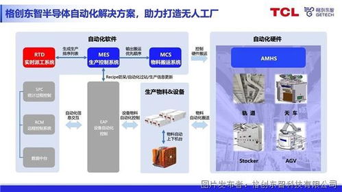持續升級半導體自動化解決方案，格創東智收購RTD系統軟件，強化軟件開發生態